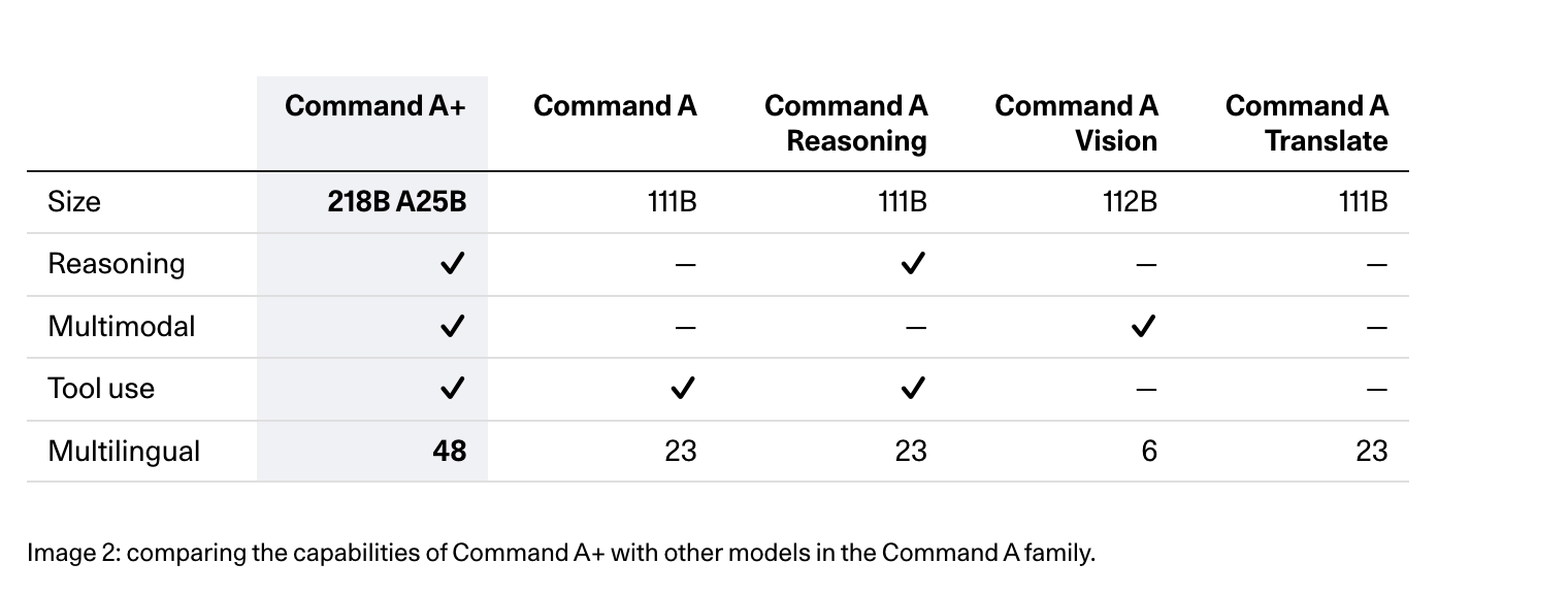 Cohere Command A+ architecture visualization showing sparse MoE design