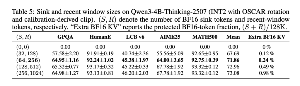 OSCAR attention-aware KV cache quantization architecture