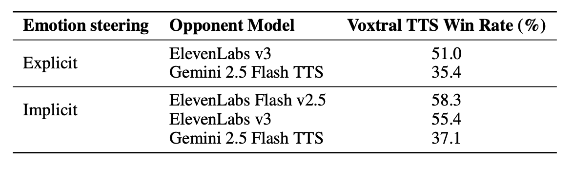 Mistral Voxtral TTS streaming speech model interface for multilingual voice generation