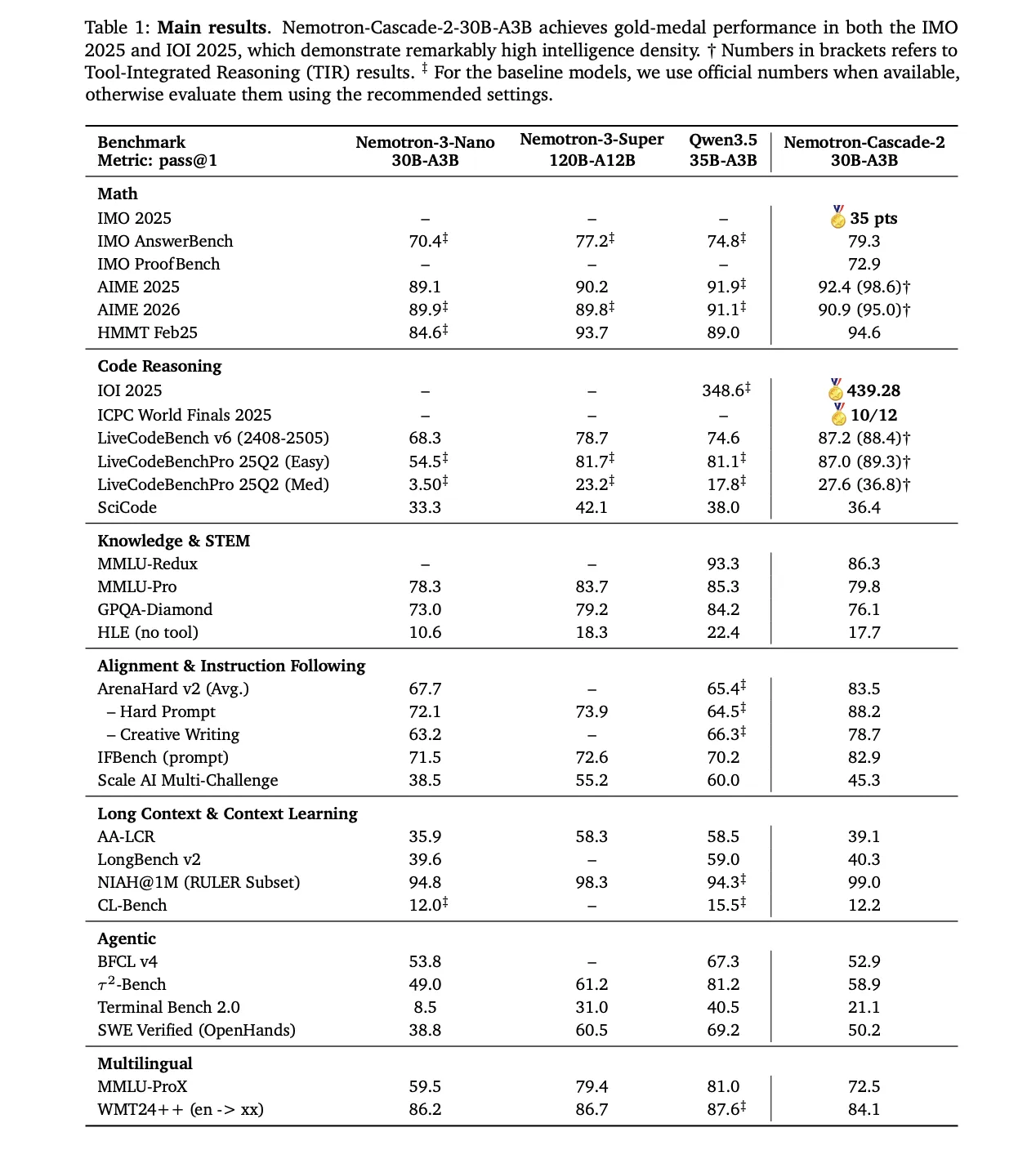 NVIDIA Nemotron-Cascade 2 architecture visualization showing MoE sparse activation pattern