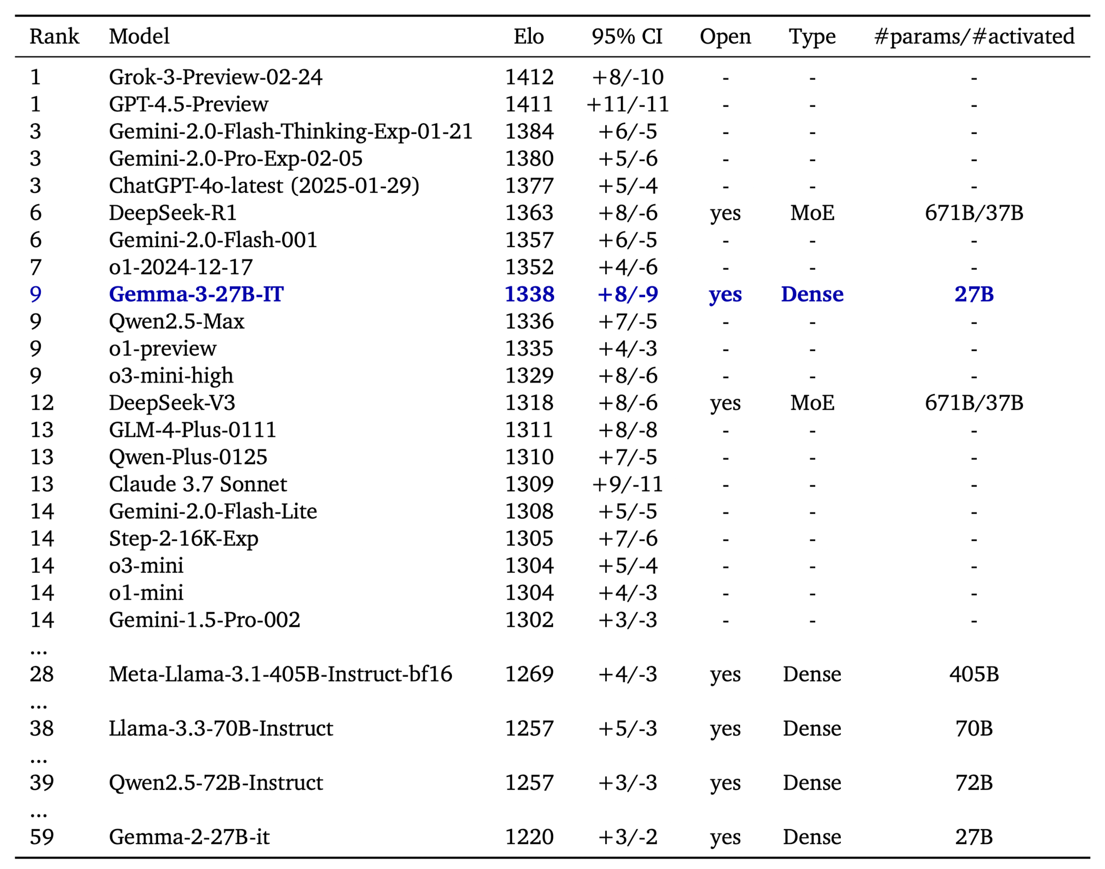 Gemma 3 performance benchmarks
