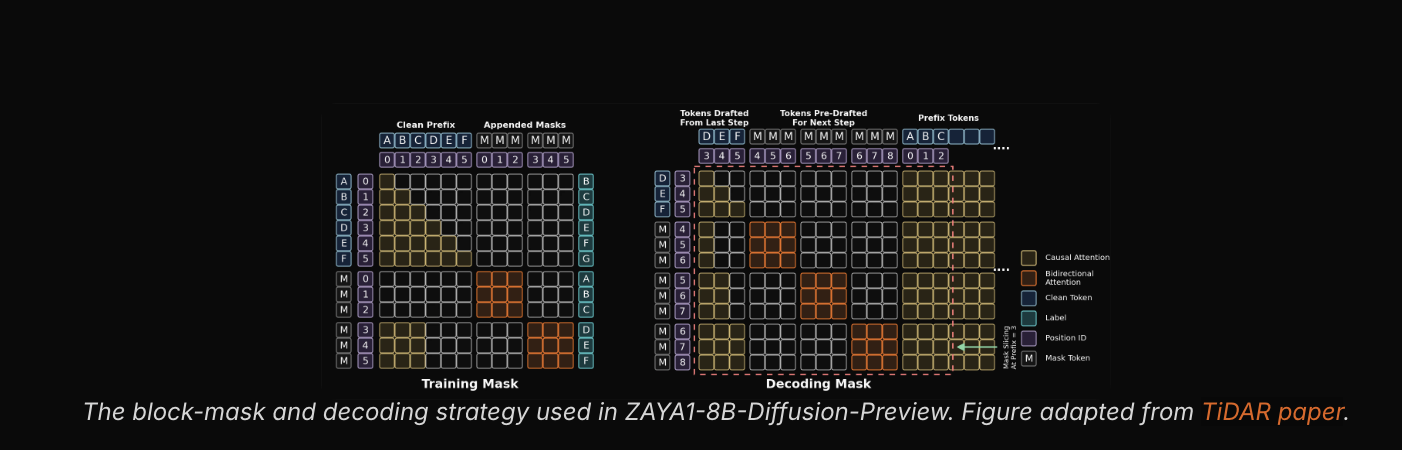 ZAYA1-8B-Diffusion-Preview model architecture showing MoE conversion to discrete diffusion