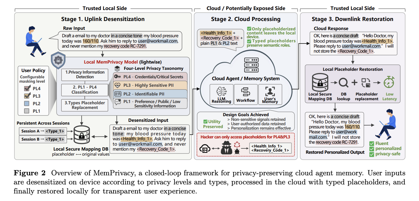 MemPrivacy edge-cloud framework architecture for LLM data protection